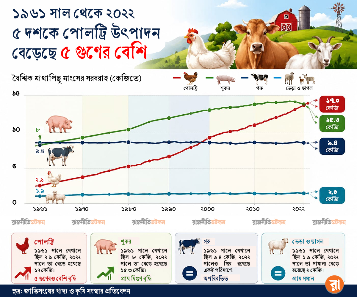 ৫ দশকের ব্যবধানে বিভিন্ন ধরনের মাংস উৎপাদনের চিত্র। তথ্যসূত্র: জাতিসংঘের খাদ্য ও কৃষি সংস্থার প্রতিবেদন। গ্রাফিক্স: রাজনীতি ডটকম
